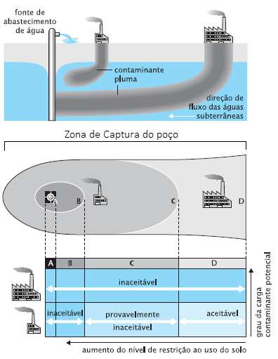 Fonte: modificado de Foster et al. (2006) Figura 3. Ilustração de áreas de proteção de poços com restrições indicadas quanto ao uso do território.