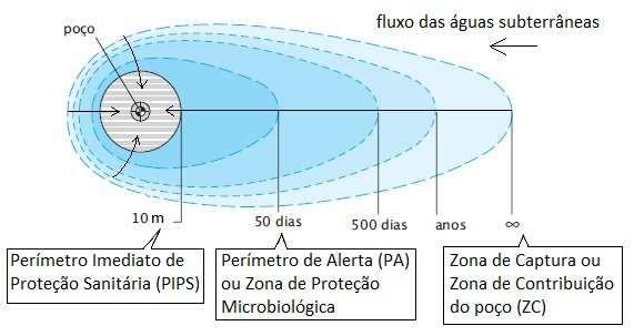 Os perímetros de proteção definidos na legislação paulista estão restritos a áreas bem próximas ao poço, protegendo apenas uma parte da sua zona de contribuição (Figura 4).