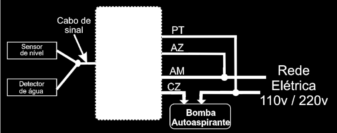 Cabo Manga (sinal digital) Instalação elétrica Diagrama simplificado Controle do Bombac Premium cores dos fios PT= PRETO AZ= AZUL AM= AMARELO CZ= CINZA Bomba Dagua ou Contatora Observação: os cabos