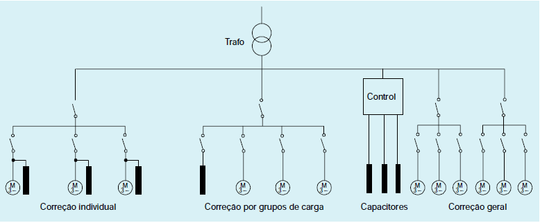 15/05/2014 62 de 195 tgφ1 = tangente do ângulo de defasagem entre a parte ativa e reativa antes da correção do fator de potência.