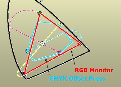 Gamut de um Monitor RGB