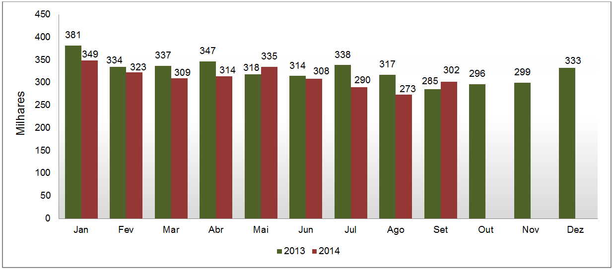 ABATES Em relação a agosto, o número de abates demonstrou leve recuperação e aumentou 10,41%. Na comparação ao mesmo período do ano passado, o número de abates cresceu 5,77%.