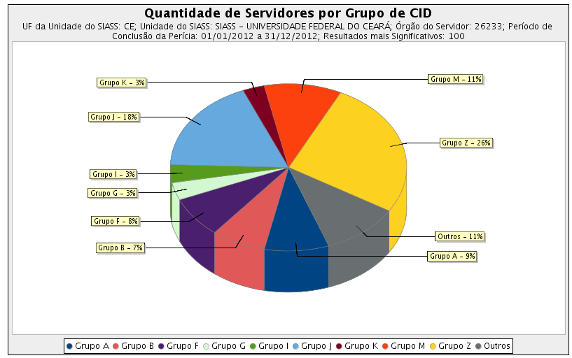 A maioria dos servidores licenciados por perícia, atendidos no NUPASE-UFC em 2012, em termos percentuais, enquadrou-se no grupo Z de CID, que, conforme mencionado anteriormente, pode incluir licenças