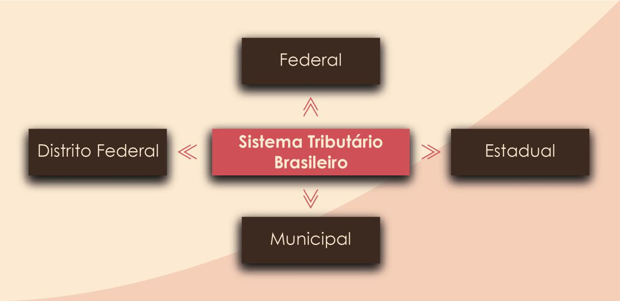 Estrutura do sistema tributário brasileiro O sistema tributário nacional está embasado nos pressupostos da consolidação dos impostos de idêntica natureza em figuras unitárias, levando-se em conta