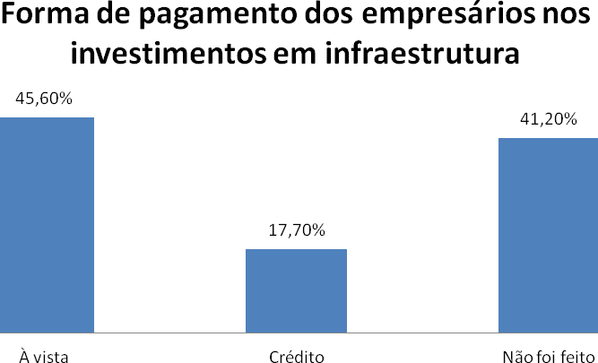 Infraestrutura Já ao tratarmos da infraestrutura, o investimento realizado nos últimos 6 meses foi em média de R$ 62.