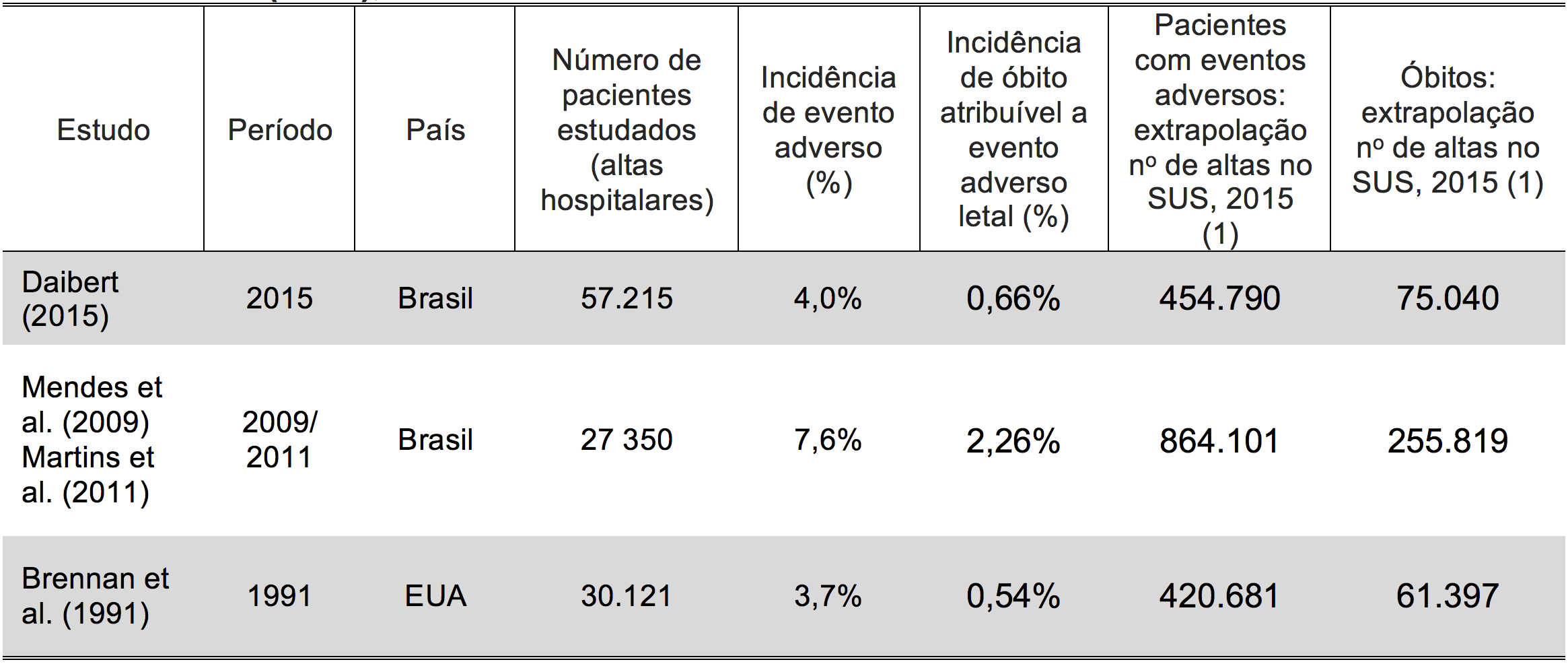 Tabela 3 - Estimativa de custos por erros assistenciais hospitalares na saúde suplementar no Brasil, 2015. 1. No de internações hospitalares da saúde suplementar no Brasil em 2015: 7.924.127.