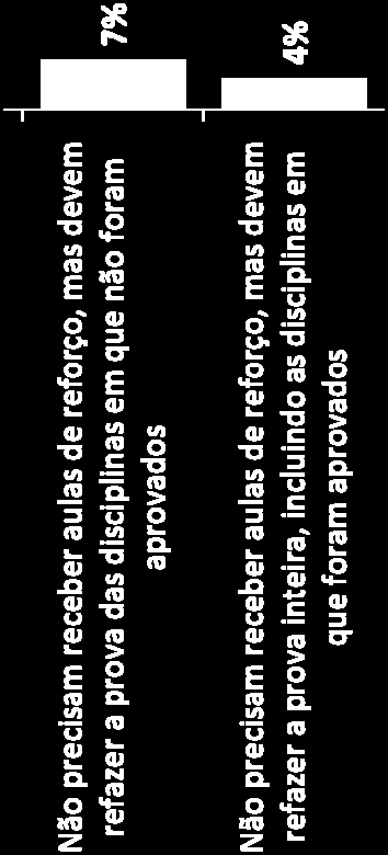 O que deve acontecer com os alunos com mau desempenho no 6º ano?