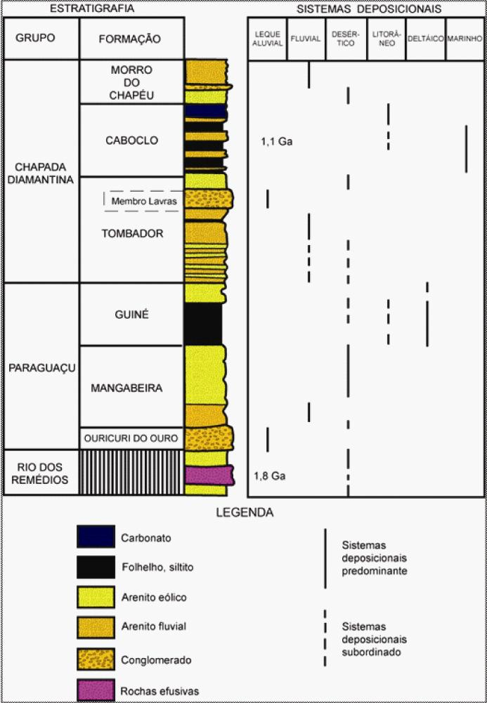 17 Figura 3. Estratigrafia e sistemas deposicionais do Supergrupo Espinhaço na Chapada Diamantina Centro-Oriental (Extraído de Pedreira, 1994). Monteiro et al.