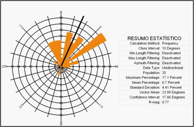 23 Figura 5. Método TRAMA (dip-direction). D é a direção azimutal (Azm) de mergulho do plano em relação ao norte magnético (N).