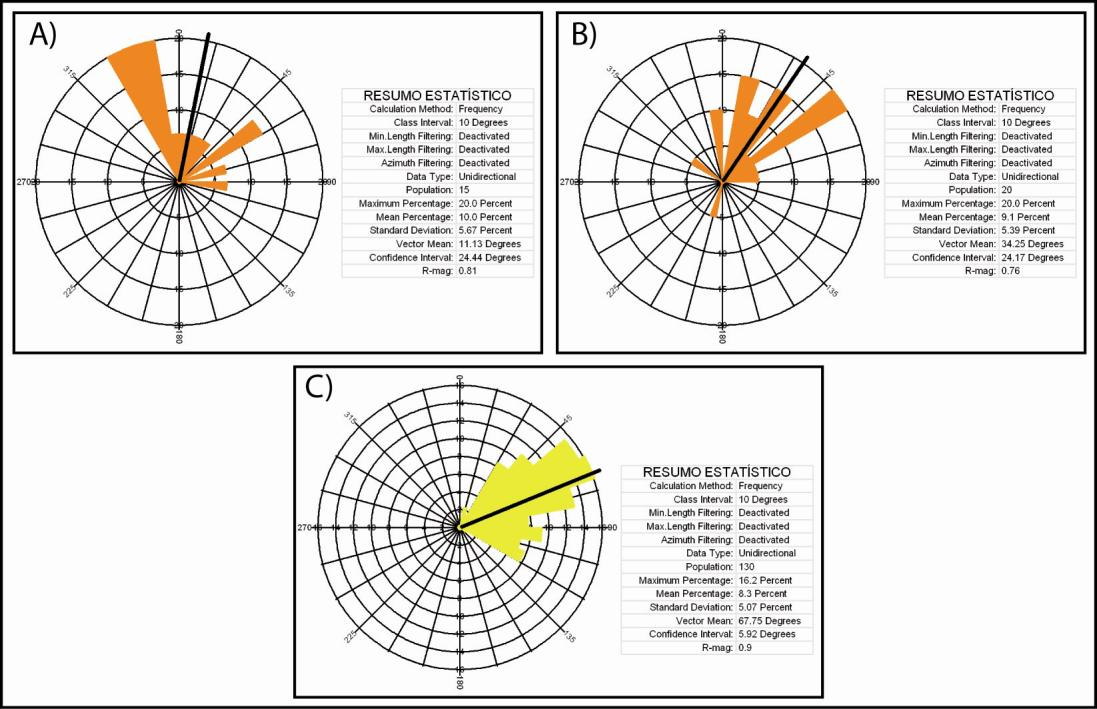 53 Figura 27. Diagrama de roseta mostrando as paleocorrentes das associações de fácies fluvial e eólica: A) Inundação em lençol cascalhoso; B)Inundação em lençol intermediário; C) Dunas eólicas. 5.4.