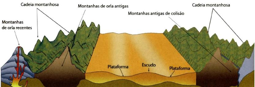 A crusta continental é menos densa, mais espessa, mais antiga (4000 M.a.) e mais deformada do que a crusta oceânica.