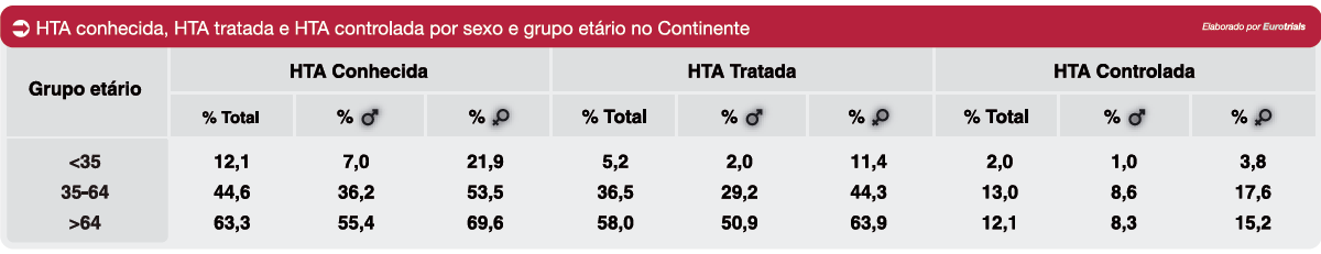 Introdução Epidemiologia da Hipertensão Arterial em Portugal A mortalidade por AVC em Portugal é, em média, consideravelmente mais alta que no resto dos países da União Europeia