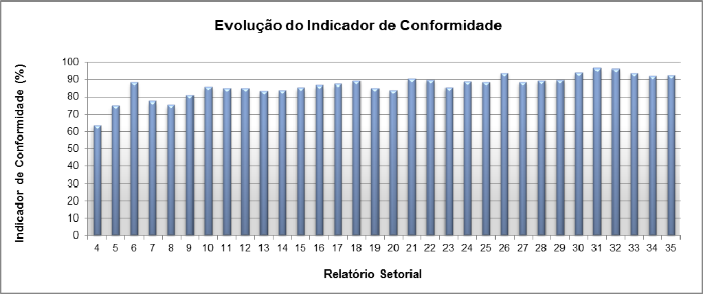 7 INDICADOR DE CONFORMIDADE DO SETOR Apresenta-se na Figura 3 a seguir a evolução do indicador de conformidade para o setor de argamassas colantes, que considera o volume de produção de argamassas