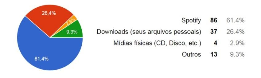 É relevante considerar que 35,7% dos respondentes não fazem downloads de músicas, o que é equivalente a mais de um terço das respostas dadas.