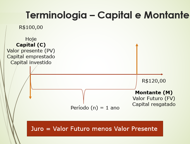 2. VALOR DO DINHEIRO NO TEMPO Uma das dificuldades encontradas pelos estudantes está em analisar o fluxo de caixa ao longo do tempo, considerando um valor hoje e outro no futuro.