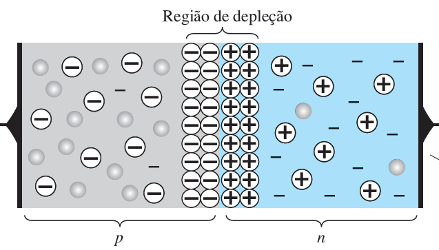 Junções p-n O resultado é a formação de