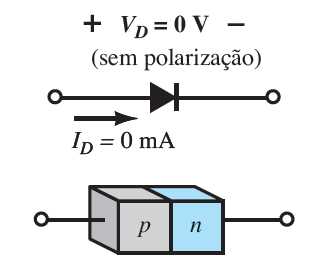 Condições de operação do diodo Ausência de polarização o Nenhuma tensão externa é