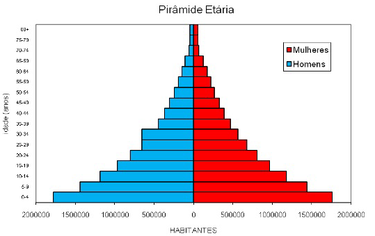 Os gráficos utilizados na Geografia Na Figura 6.6 representamos o diagrama da pirâmide etária referente a esses.