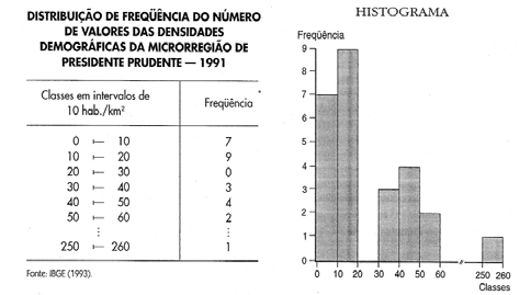 Os gráficos utilizados na Geografia Aula 6 Figura 6.2 - Exemplo de Gráfico de Coluna. Fonte: Oliveira (2008).