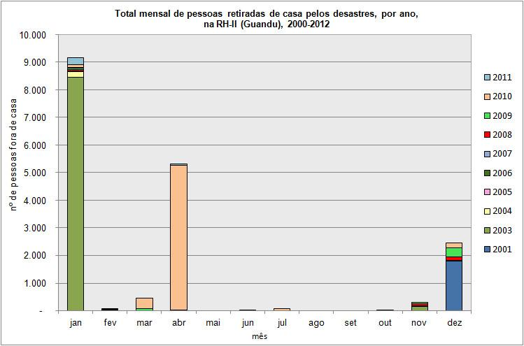 Gráfico 3.2 - Número de pessoas desalojadas, desabrigadas e/ou deslocadas, por município, na RH-II (Guandu), de 2000 a 2012 (Fonte: Dados da Defesa Civil organizados e analisados neste estudo).