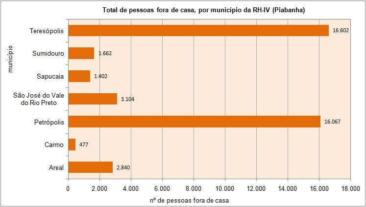 Gráfico 5.1 - Número de pessoas desalojadas, desabrigadas e/ou deslocadas, por município, na RH-IV (Piabanha), 2000-2012 (Fonte: Dados da Defesa Civil organizados e analisados neste estudo).