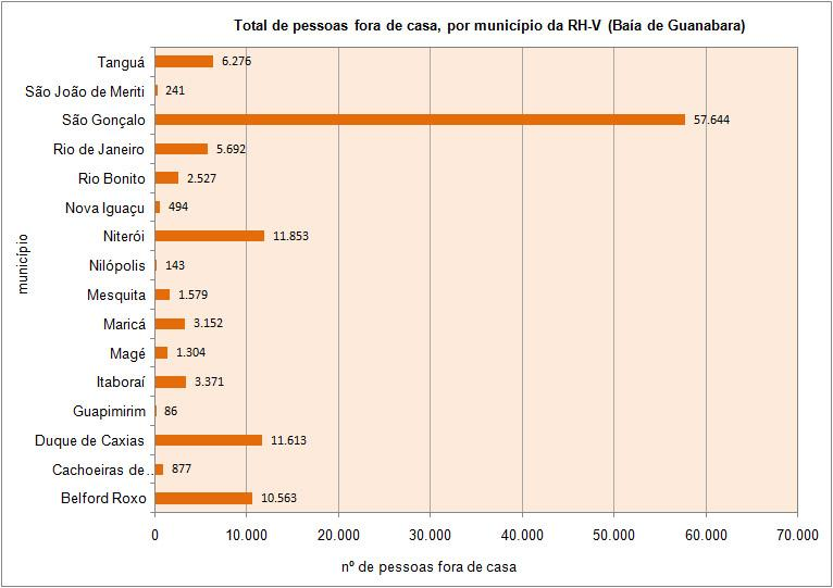 Gráfico 6.2 - Número de pessoas desalojadas, desabrigadas e/ou deslocadas, por município, na RH-V (Baía de Guanabara), 2000-2012 (Fonte: Dados da Defesa Civil organizados e analisados neste estudo).