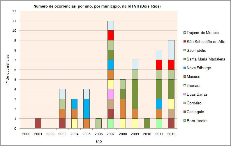 Do total de 13 mortes em 2007, 11 ocorreram em Nova Friburgo. As outras duas em Santa Maria Madalena e São Fidélis.