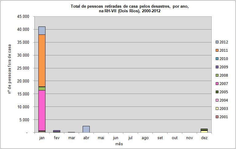 Gráfico 8.2 - Número de pessoas desalojadas, desabrigadas e/ou deslocadas, por município, na RH-VII (Dois Rios), 2000-2012 (Fonte: Dados da Defesa Civil organizados e analisados neste estudo).