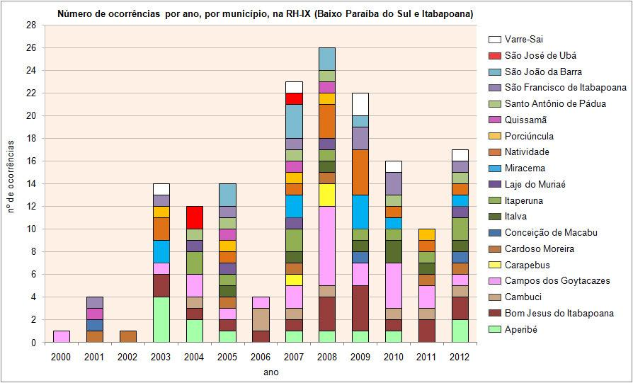 Tabela 10.3: Número de ocorrências, por ano, por município, na RH-IX (Baixo Paraíba do Sul e Itabapoana).
