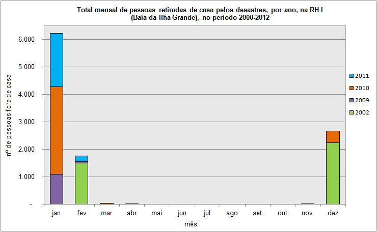 Tabela 2.3: Número de ocorrências e danos humanos, por município e grupo de desastres na RH-I (Baía da Ilha Grande) - totais do período 2000-2012.