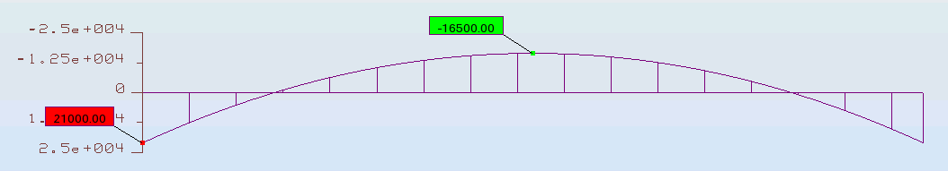 a) Figura 4.2 - Momentos flectores máximos e mínimos (kn.