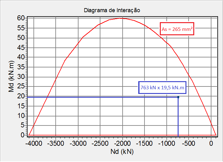 105 Figura 9.2 Diagrama de interação N d versus M d Quanto à armadura horizontal, a armadura mínima também é considerada satisfatória, visto que não ocorrem esforços diretos nessa direção.