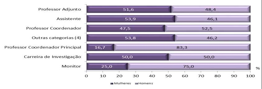 C.V. CATEGORIAS Gráfico C.V.4. Distribuição dos docentes (%) no ensino privado universitário, segundo o sexo, por categoria profissional (2014/2015)