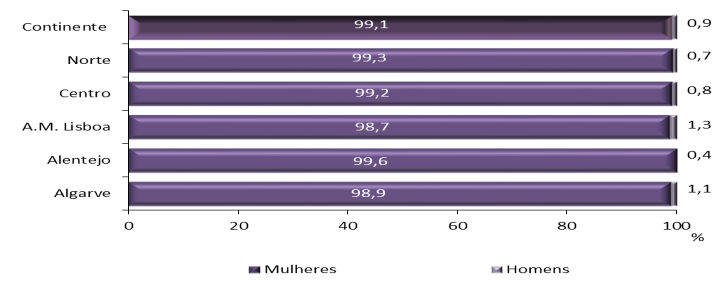 B.III. SEXO Tabela B.III.2. Distribuição dos docentes, segundo o sexo e o nível de educação/ensino, por NUTS II (2014/2015) Nível de educação/ ensino e sexo Educação pré-escolar 1.