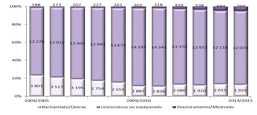 B.IV. HABILITAÇÕES ACADÉMICAS Gráfico B.IV.4. Evolução da distribuição dos educadores de infância, segundo as habilitações académicas, por ano letivo (2004/2005 2014/2015) Tabela B.IV.3.