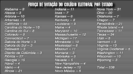 Eleições para Presidente nos EUA: O presidente será eleito por um colégio eleitoral formado por 538