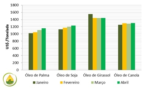 Ano I N 11 Maio 2012 Cotações Industriais Mercado Internacional de óleos O preço médio internacional dos óleos das principais oleaginosas utilizadas na produção de biodiesel aumentaram