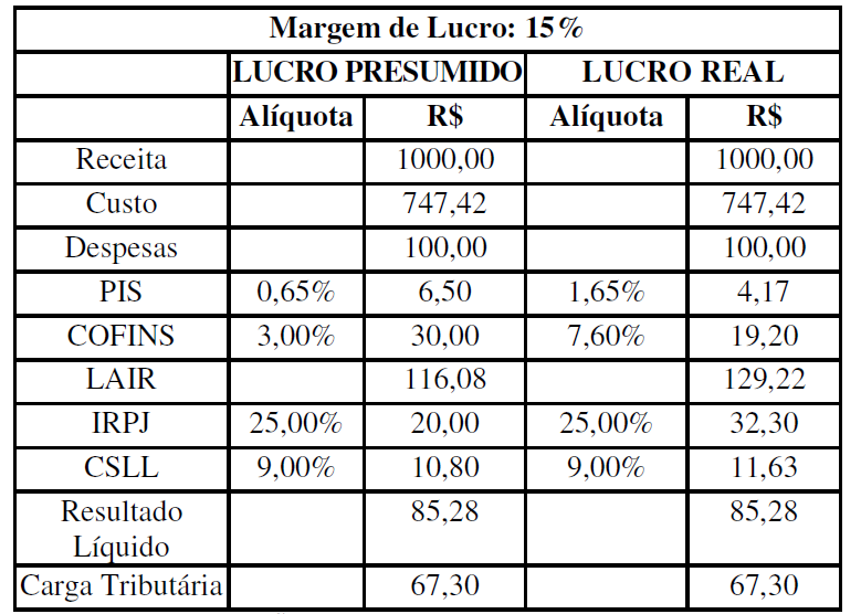 ANEXOS COMPARAÇÃO DA TRIBUTAÇÃO NO REGIME DE LUCRO REAL E DE LUCRO PRESUMIDO NO RAMO COMERCIAL QUADRO 1 TRIBUTAÇÃO SEGUNDO REGIME DE