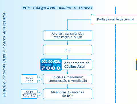 Fluxograma de atendimento das emergências