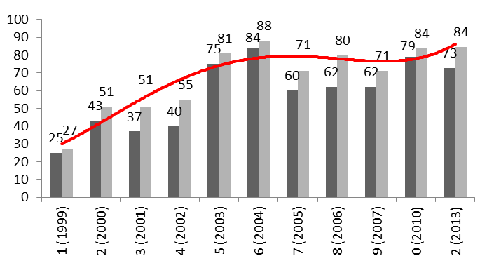 Os compromissos de Conteúdo Local assumidos pelas operadoras não são factíveis Evolução do nível