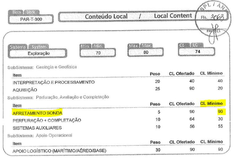 Barreiras regulatórias Política de conteúdo local Na fase inicial do Contrato de Concessão, (1º e 2º Período Exploratório), o risco assumido pelos concessionários é muito alto.