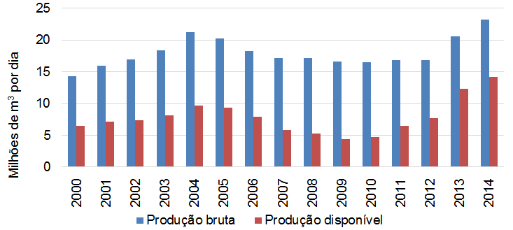 Produção de gás natural em terra está estagnada Evolução da produção de gás natural em terra, 2000-2014* *2014: média ate outubro O crescimento