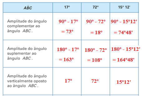 4. Determina o valor dos ângulos