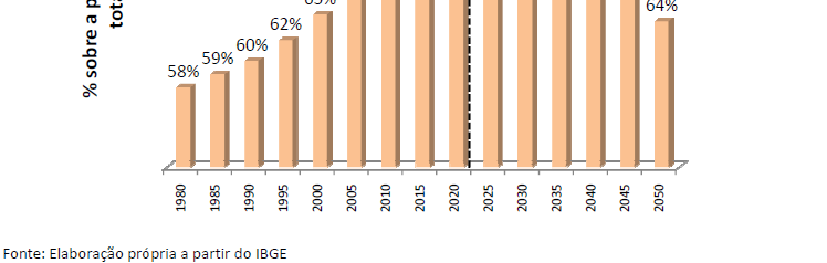 Bônus populacional até 2020 População Entre 2010 e 2020, a participação dos que têm 15 a 64