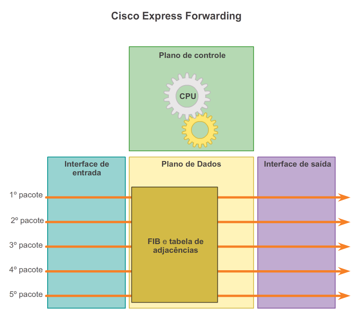 Funções de um roteador Métodos de encaminhamento de pacotes Switching de processos Um mecanismo antigo de encaminhamento de pacotes ainda disponível para roteadores da Cisco.