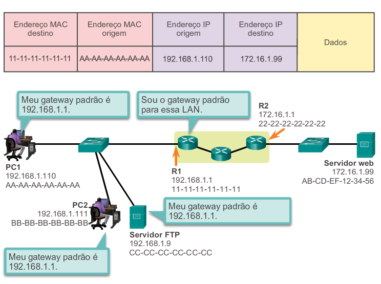 Conectar dispositivos Gateways padrão Para permitir que dispositivos de acesso à rede sejam configurados com as seguintes informações do endereço IP Endereço IP - Identifica um host exclusivo em uma