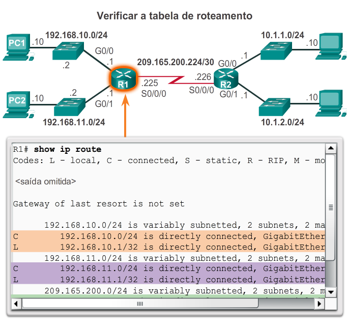 Verificar a conectividade de redes conectadas diretamente Verificar as configurações de interface Comandos show para verificar a operação e a configuração da interface.