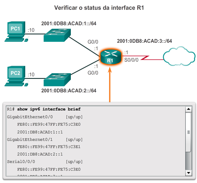 Verificar a conectividade de redes conectadas diretamente Verificar as configurações de interface show ipv6 interface brief exibe uma sumarização para cada uma das interfaces.
