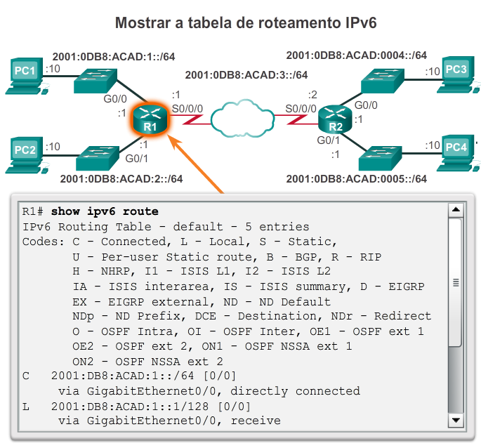 Rotas diretamente conectadas Exemplo de IPv6 diretamente conectado O comando