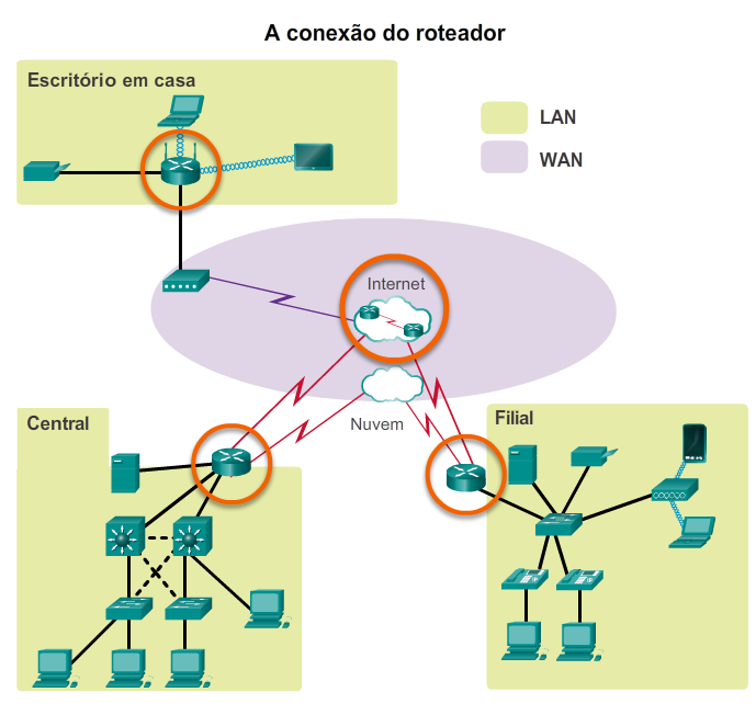 Funções de um roteador Redes de interconexão de roteadores Os roteadores podem conectar